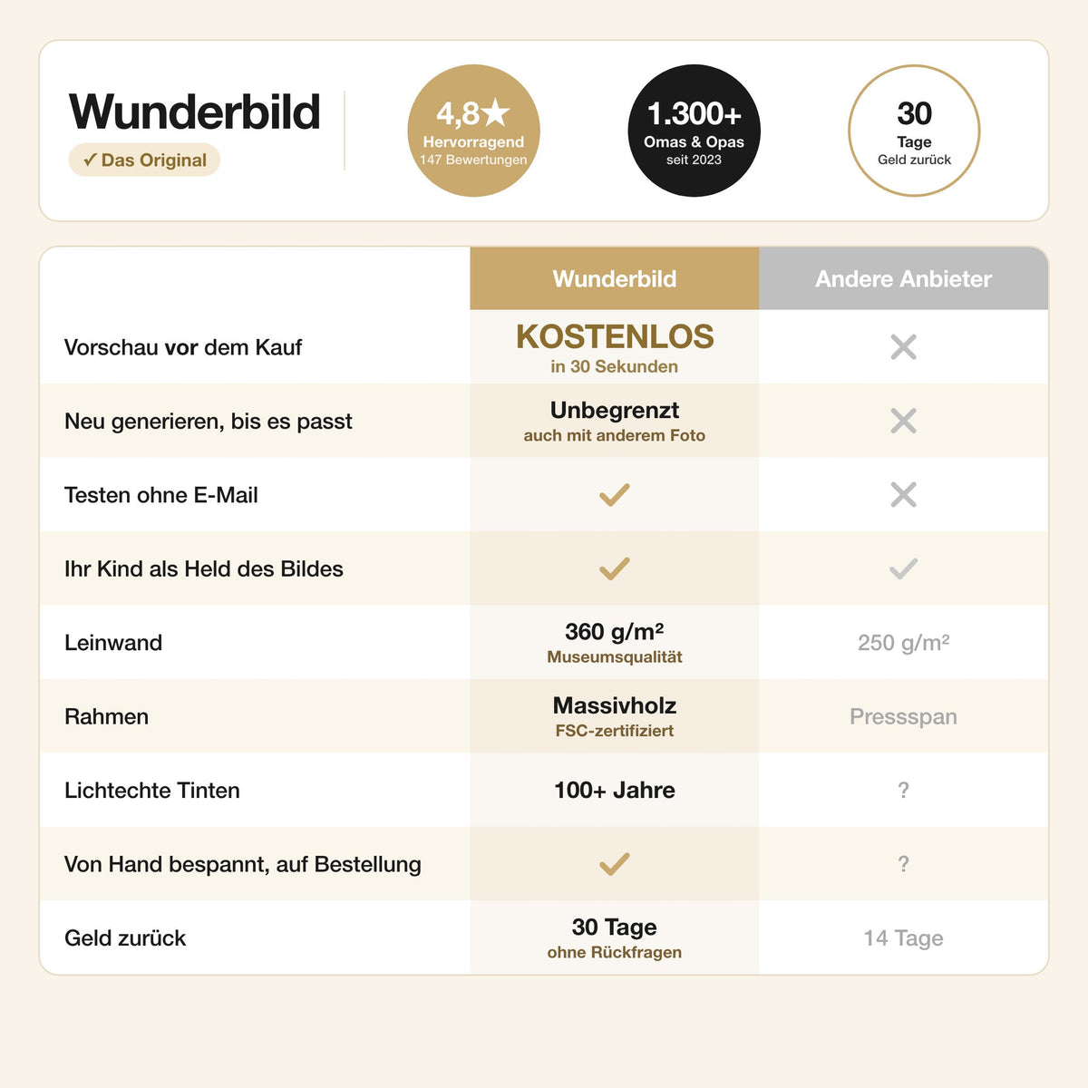 Wunderbild im Vergleich zu anderen Anbietern