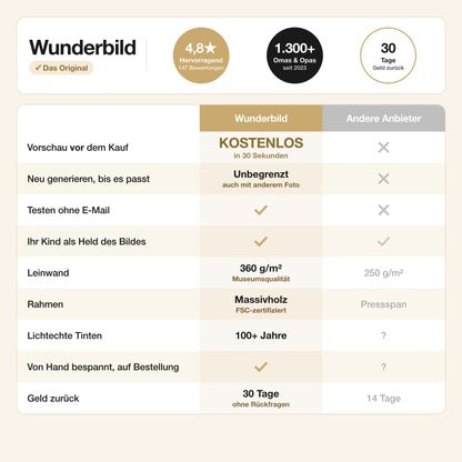 Wunderbild im Vergleich zu anderen Anbietern